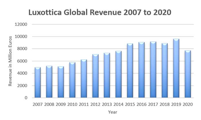 Luxottica revenues from 2007 to 2020